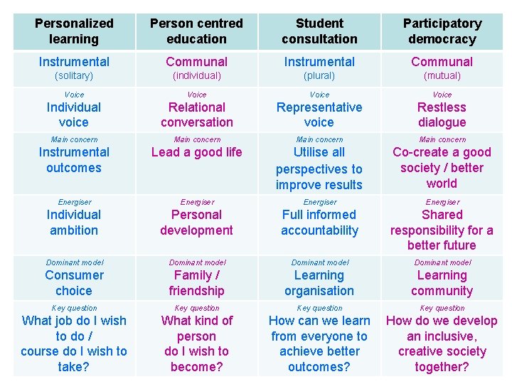 Personalized learning Person centred education Student consultation Participatory democracy Instrumental Communal (solitary) (individual) (plural)