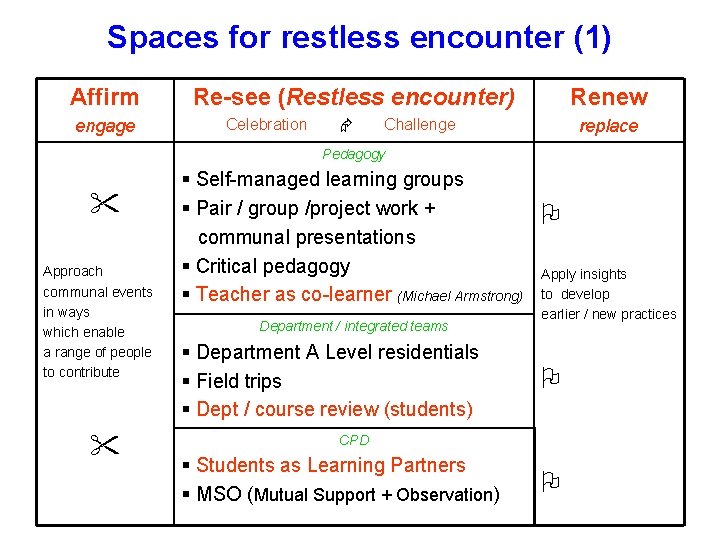 Spaces for restless encounter (1) Affirm engage Re-see (Restless encounter) Renew Celebration Challenge replace