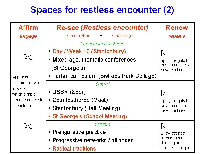 Spaces for restless encounter (2) Affirm engage Re-see (Restless encounter) Celebration Challenge Renew replace