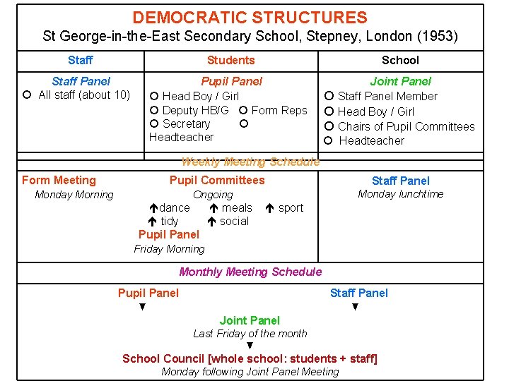 DEMOCRATIC STRUCTURES St George-in-the-East Secondary School, Stepney, London (1953) Staff Panel All staff (about