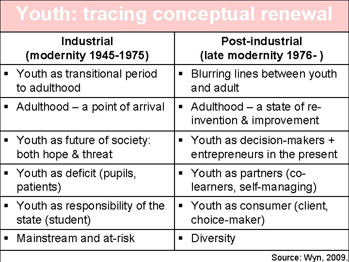 Youth: tracing conceptual renewal Industrial (modernity 1945 -1975) Post-industrial (late modernity 1976 - ) Youth: tracing conceptual renewal Industrial (modernity 1945 -1975) Post-industrial (late modernity 1976 - )