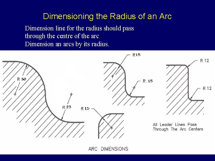 Dimensioning the Radius of an Arc Dimension line for the radius should pass through Dimensioning the Radius of an Arc Dimension line for the radius should pass through