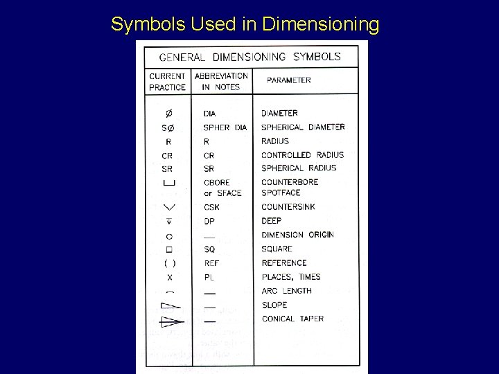 Symbols Used in Dimensioning Symbols Used in Dimensioning