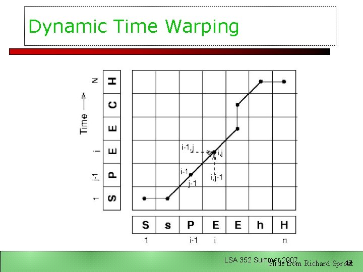 Dynamic Time Warping LSA 352 Summer 17 Slide 2007 from Richard Sproat 