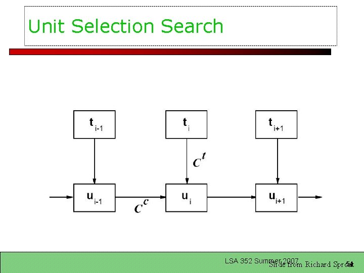Unit Selection Search LSA 352 Summer 54 Slide 2007 from Richard Sproat 
