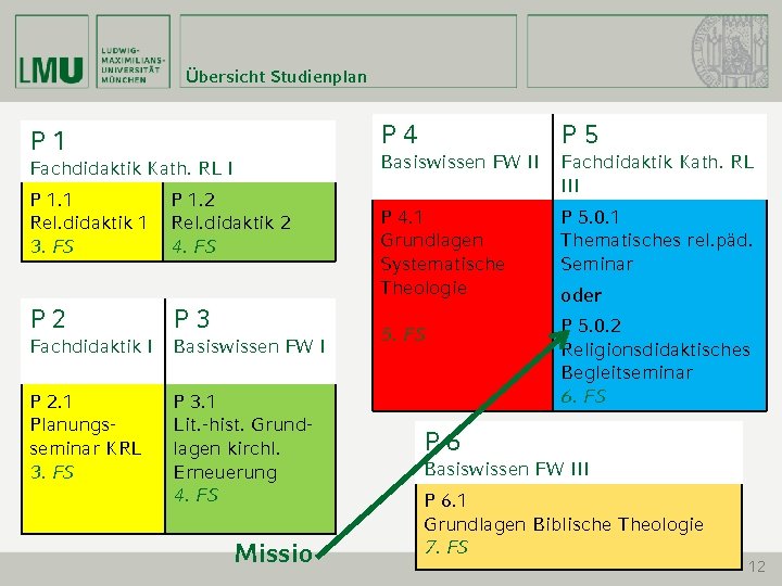 Übersicht Studienplan P 1 Fachdidaktik Kath. RL I P 1. 1 Rel. didaktik 1