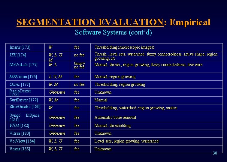 SEGMENTATION EVALUATION: Empirical Software Systems (cont’d) Imaris [173] W fee Thresholding (microscopic images) ITK