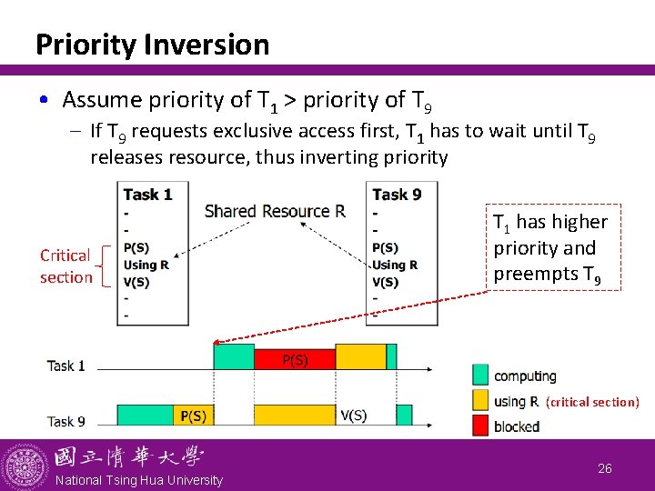 Priority Inversion • Assume priority of T 1 > priority of T 9 -