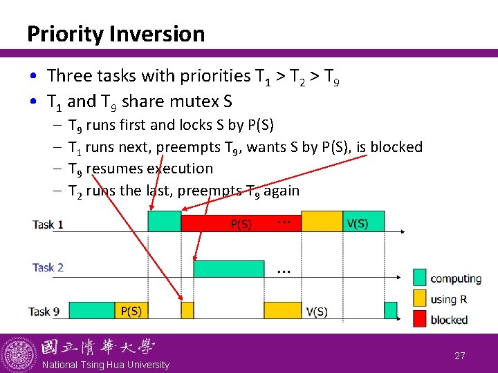 Priority Inversion • Three tasks with priorities T 1 > T 2 > T