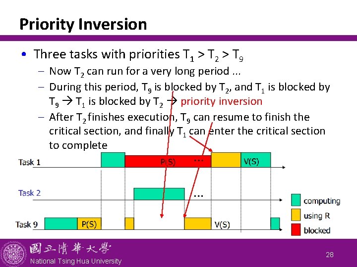 Priority Inversion • Three tasks with priorities T 1 > T 2 > T