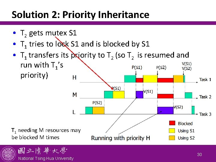 Solution 2: Priority Inheritance • T 2 gets mutex S 1 • T 1