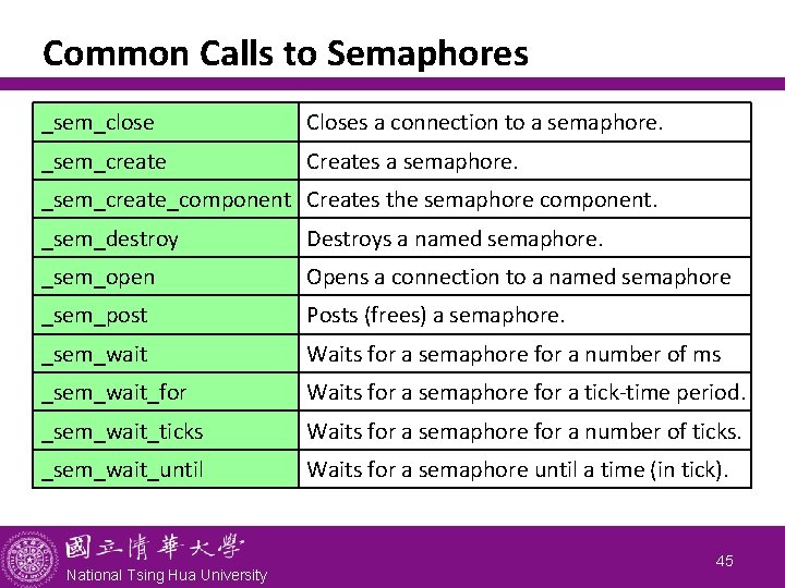 Common Calls to Semaphores _sem_close Closes a connection to a semaphore. _sem_create Creates a