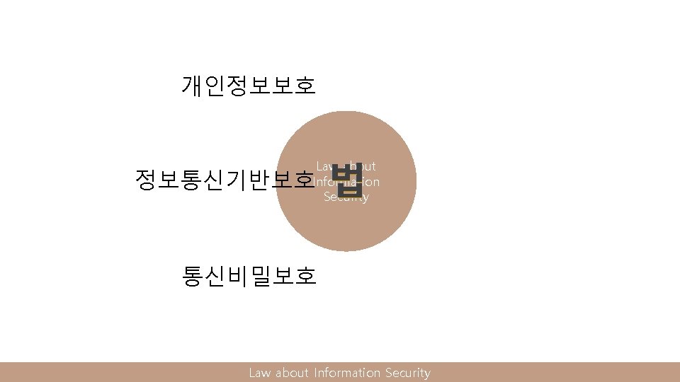 개인정보보호 법 Law about Information Security 정보통신기반보호 통신비밀보호 Law about Information Security 