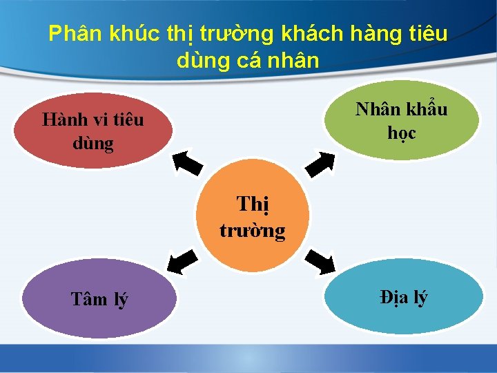 Phân khúc thị trường khách hàng tiêu dùng cá nhân Nhân khẩu học Hành