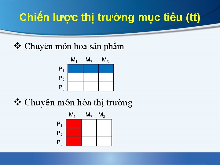 Chiến lược thị trường mục tiêu (tt) v Chuyên môn hóa sản phẩm M