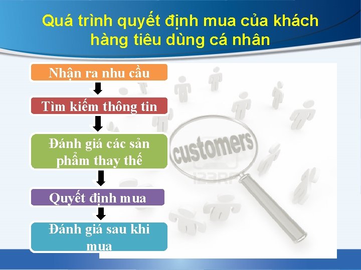 Quá trình quyết định mua của khách hàng tiêu dùng cá nhân Nhận ra