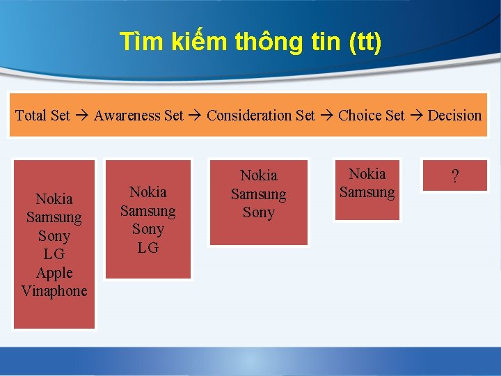 Tìm kiếm thông tin (tt) Total Set Awareness Set Consideration Set Choice Set Decision