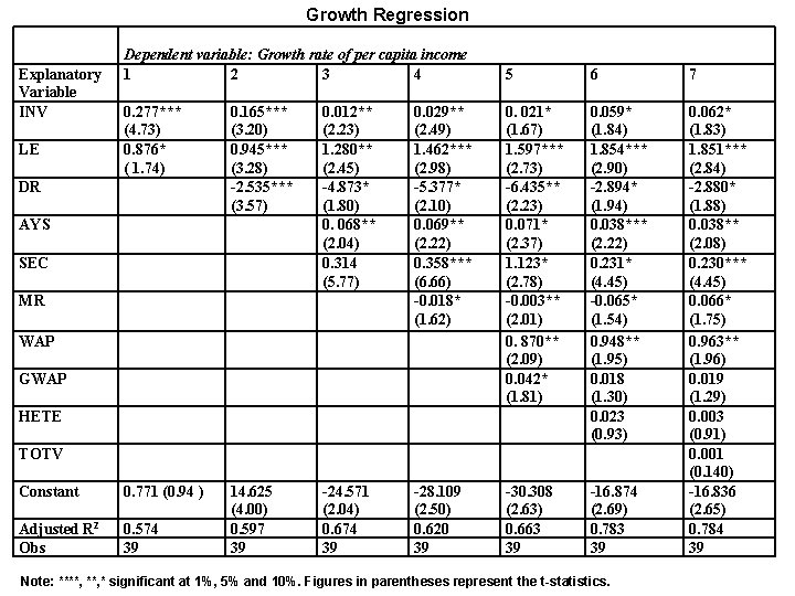 Growth Regression Explanatory Variable INV Dependent variable: Growth rate of per capita income 1
