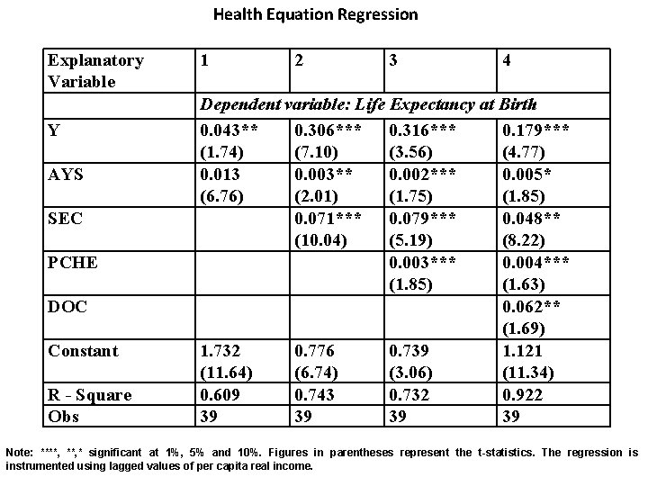 Health Equation Regression Explanatory Variable Y AYS SEC PCHE DOC Constant R - Square