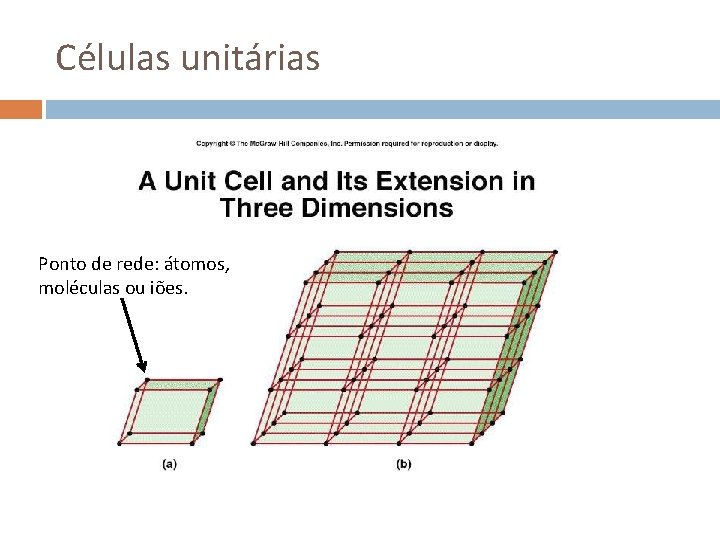 Células unitárias Ponto de rede: átomos, moléculas ou iões. 