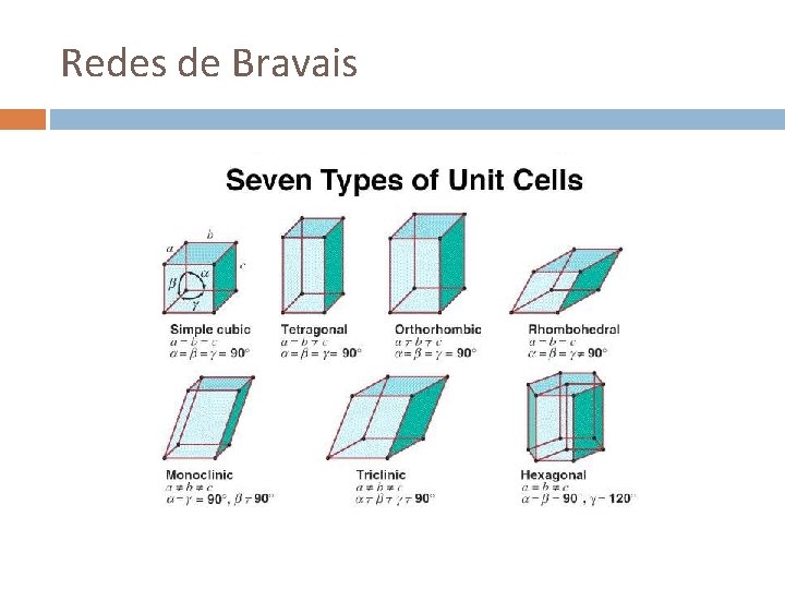 Redes de Bravais 