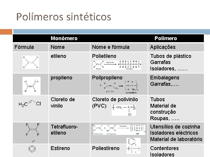 Polímeros sintéticos Monómero Fórmula Polímero Nome e fórmula Aplicações etileno Polietileno Tubos de plástico