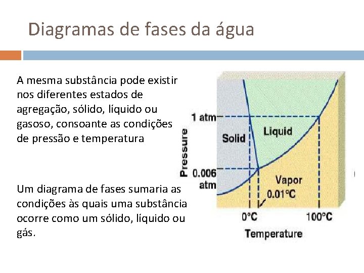 Diagramas de fases da água A mesma substância pode existir nos diferentes estados de