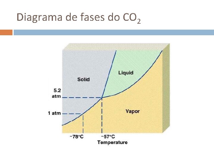 Diagrama de fases do CO 2 