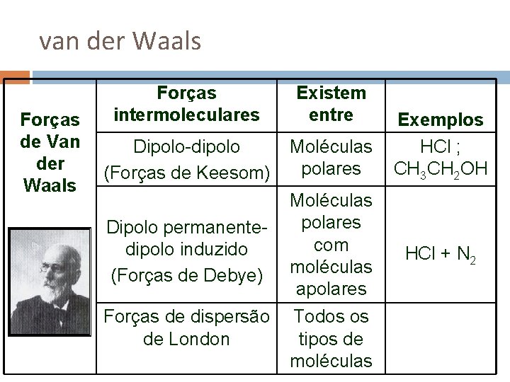 van der Waals Forças de Van der Waals Forças intermoleculares Existem entre Dipolo-dipolo (Forças