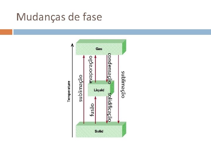 evaporação fusão solidificação sublimação condensação sublimação Mudanças de fase 