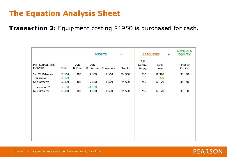 The Equation Analysis Sheet Transaction 3: Equipment costing $1950 is purchased for cash. 20