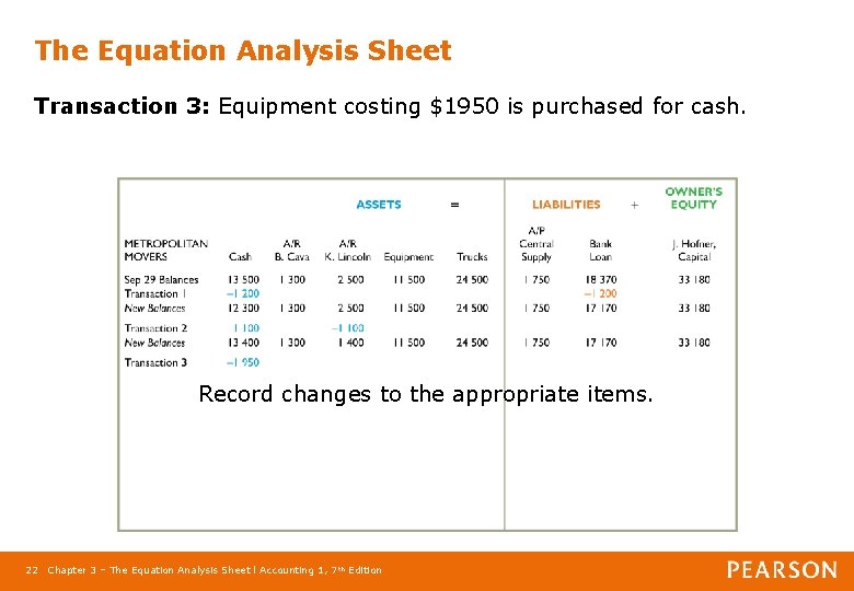 The Equation Analysis Sheet Transaction 3: Equipment costing $1950 is purchased for cash. Record