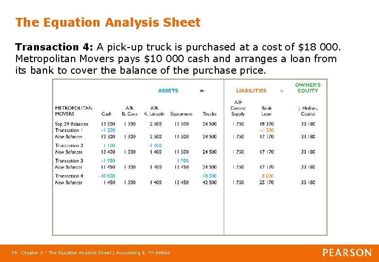 The Equation Analysis Sheet Transaction 4: A pick-up truck is purchased at a cost