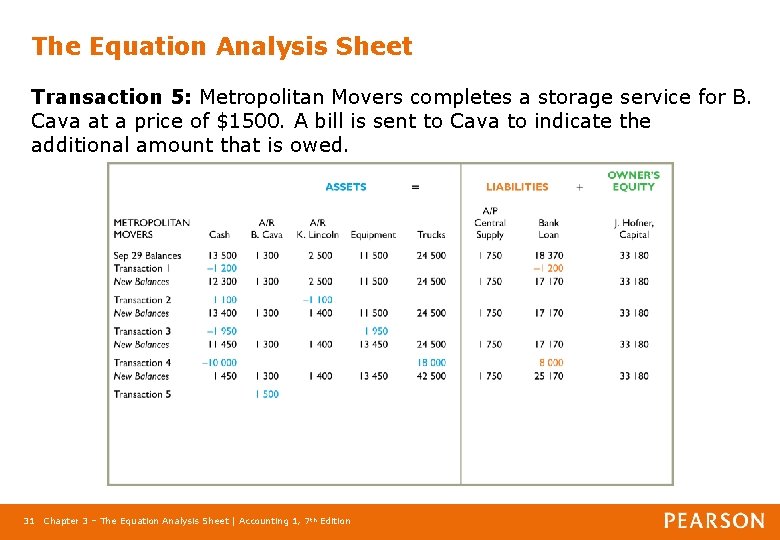 The Equation Analysis Sheet Transaction 5: Metropolitan Movers completes a storage service for B.