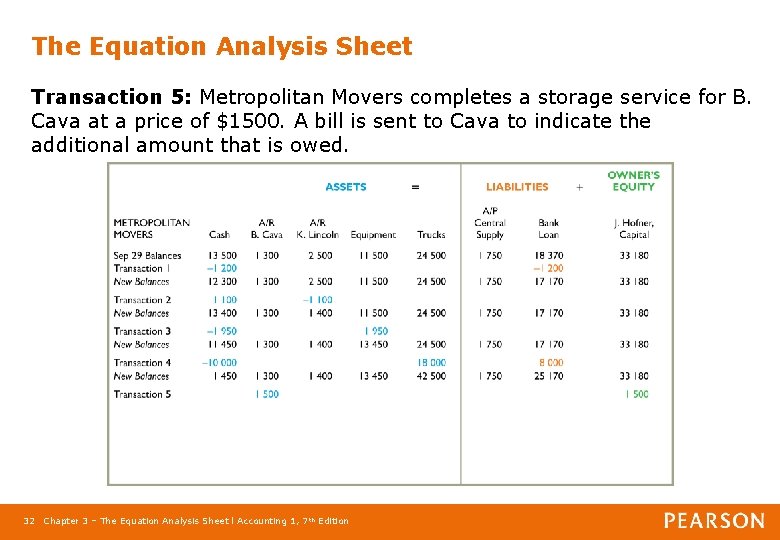 The Equation Analysis Sheet Transaction 5: Metropolitan Movers completes a storage service for B.