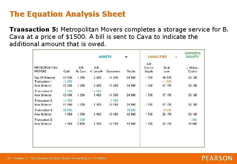 The Equation Analysis Sheet Transaction 5: Metropolitan Movers completes a storage service for B.