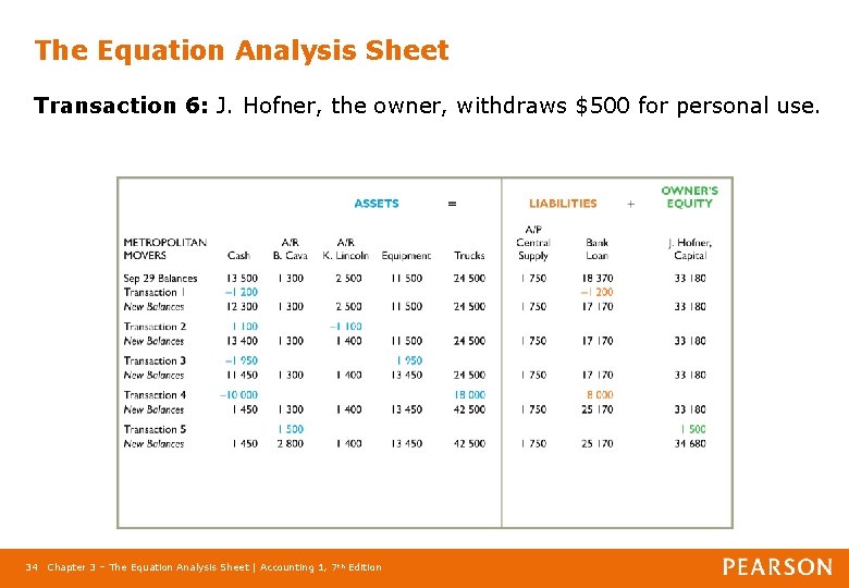 The Equation Analysis Sheet Transaction 6: J. Hofner, the owner, withdraws $500 for personal