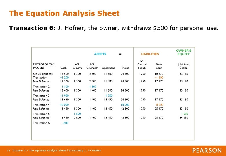The Equation Analysis Sheet Transaction 6: J. Hofner, the owner, withdraws $500 for personal