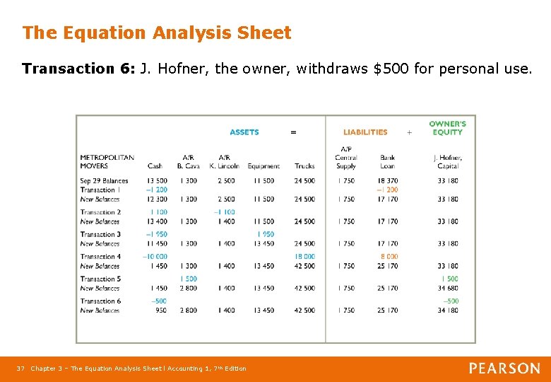 The Equation Analysis Sheet Transaction 6: J. Hofner, the owner, withdraws $500 for personal