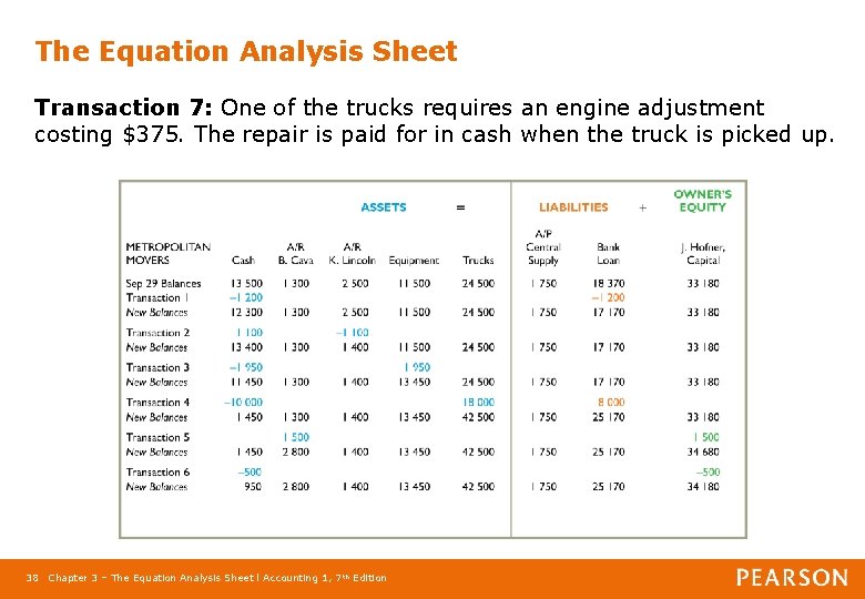 The Equation Analysis Sheet Transaction 7: One of the trucks requires an engine adjustment