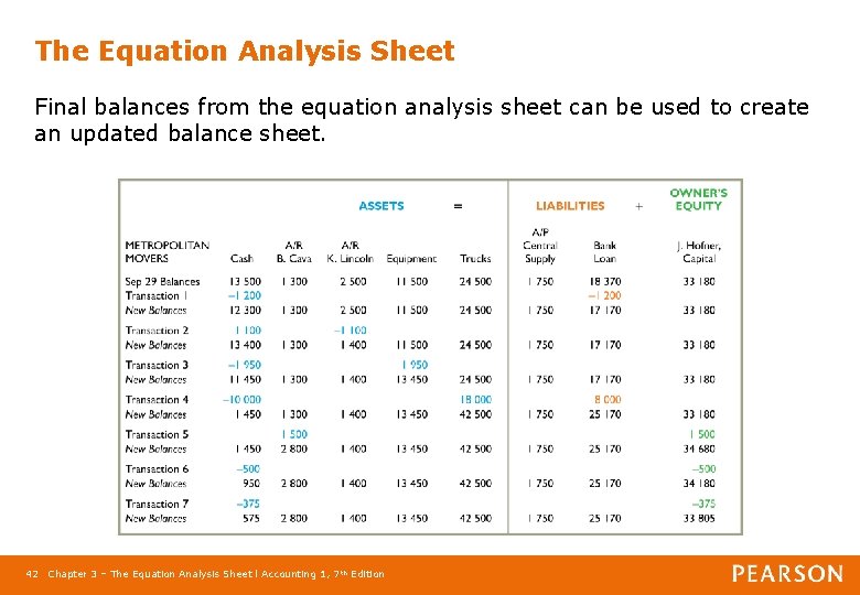 The Equation Analysis Sheet Final balances from the equation analysis sheet can be used