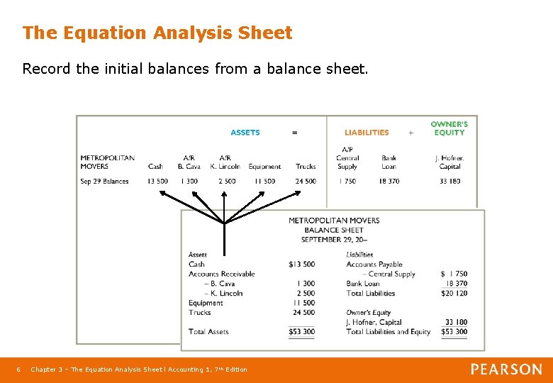 The Equation Analysis Sheet Record the initial balances from a balance sheet. 6 Chapter