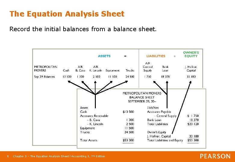 The Equation Analysis Sheet Record the initial balances from a balance sheet. 8 Chapter