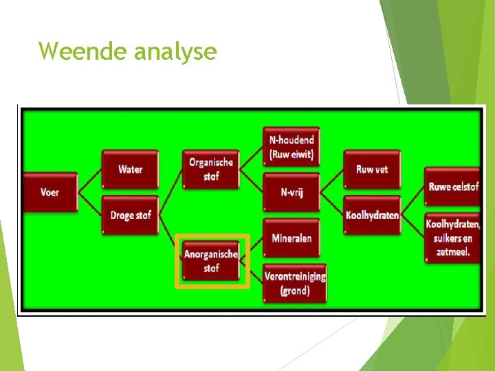 Weende analyse 