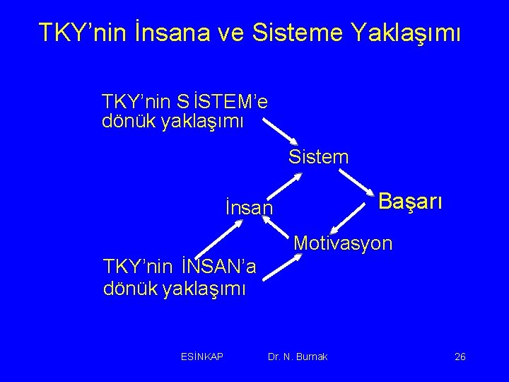 TKY’nin İnsana ve Sisteme Yaklaşımı TKY’nin S İSTEM’e dönük yaklaşımı Sistem Başarı İnsan Motivasyon