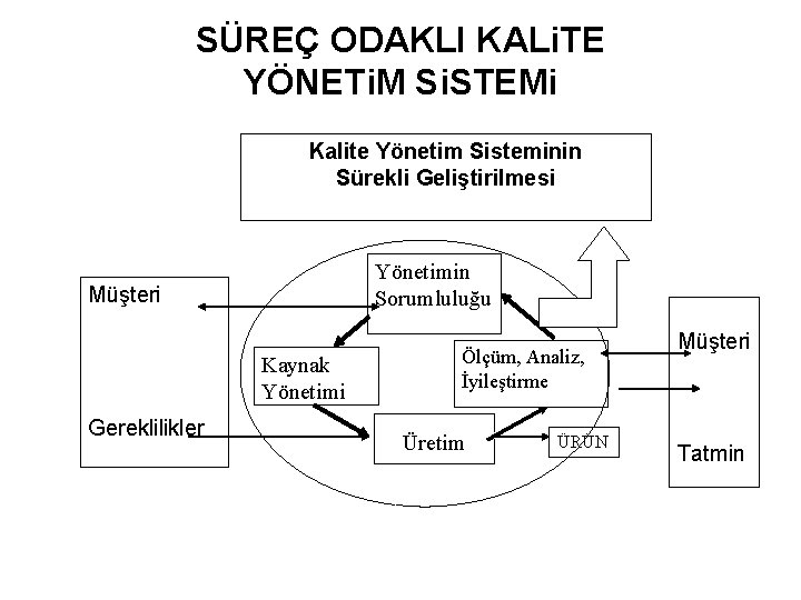 SÜREÇ ODAKLI KALi. TE YÖNETi. M Si. STEMi Kalite Yönetim Sisteminin Sürekli Geliştirilmesi Yönetimin