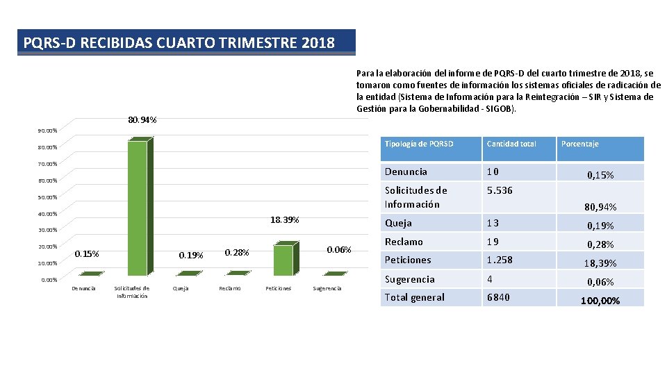 PQRS-D RECIBIDAS CUARTO TRIMESTRE 2018 Para la elaboración del informe de PQRS-D del cuarto