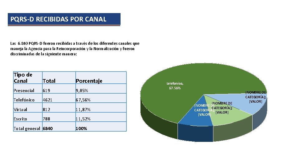 PQRS-D RECIBIDAS POR CANAL Las 6. 840 PQRS-D fueron recibidas a través de los