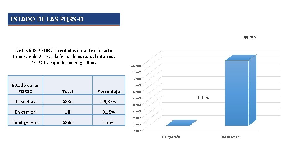 ESTADO DE LAS PQRS-D 99. 85% De las 6. 840 PQRS-D recibidas durante el