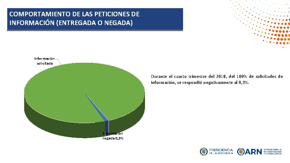 COMPORTAMIENTO DE LAS PETICIONES DE INFORMACIÓN (ENTREGADA O NEGADA) Información solicitada Durante el cuarto